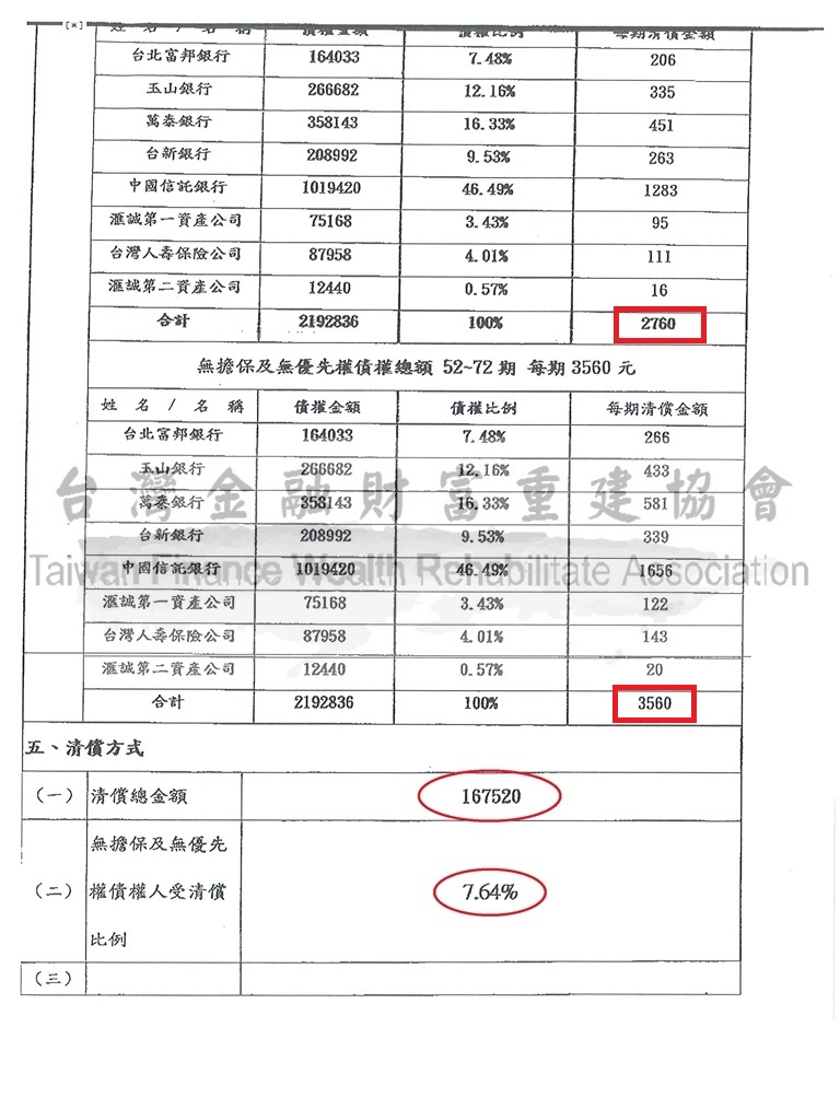 嘉義,債務更生,百萬債務,卡債,清償