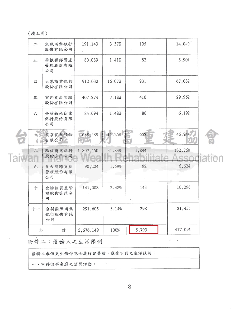 台南,債務更生,百萬債務,減免,卡債