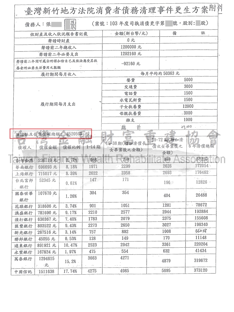 債務,協商毀諾,協商不成立,債務更生,卡債