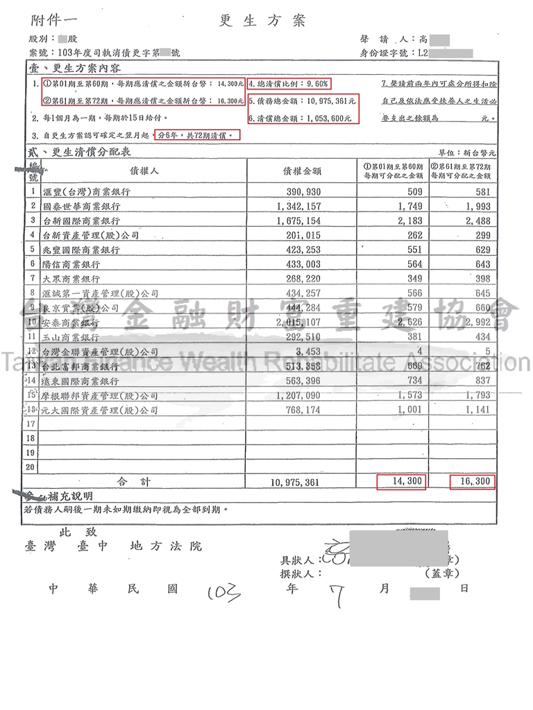 台中,債務,更生,百萬,欠款,協商毀諾