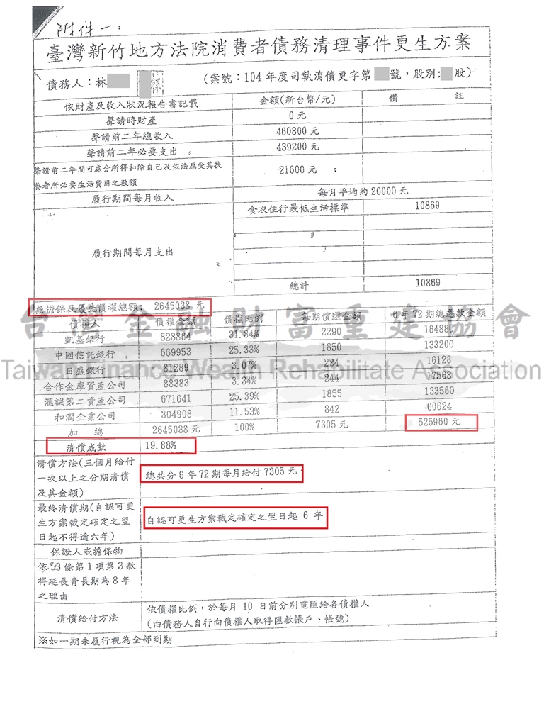 新竹,債務更生,負債,百萬,協商,毀諾,不成立