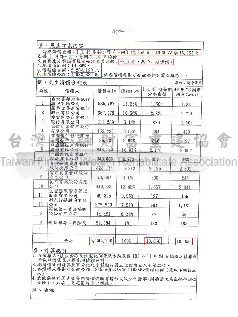 前置協商毀諾,協商不成立,債務問題,更生清算,彰化