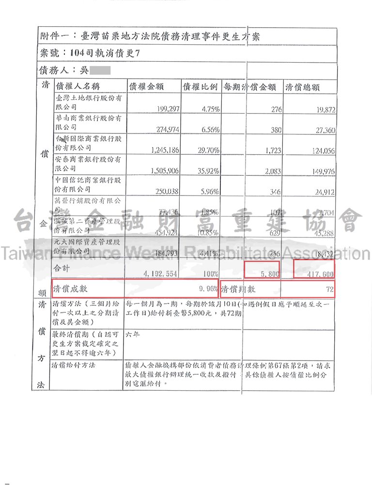 前置協商毀諾,債務更生,卡債族,債務處理,苗栗